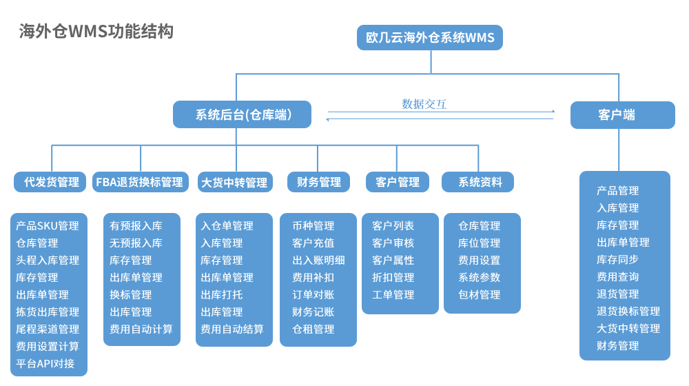 海外仓系统功能模块图 (1).jpg 海外仓系统功能模块图 (1).jpg